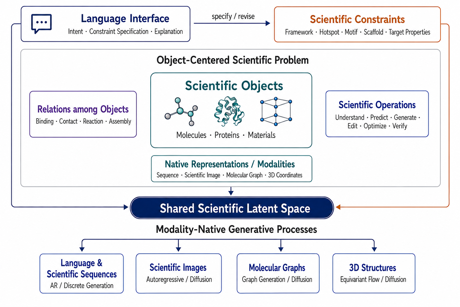 A conceptual architecture for next-generation Scientific Foundation LLMs.
