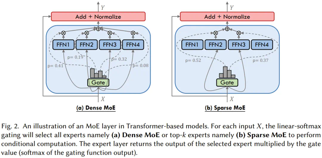 Dense and sparse routing in a Transformer MoE layer.