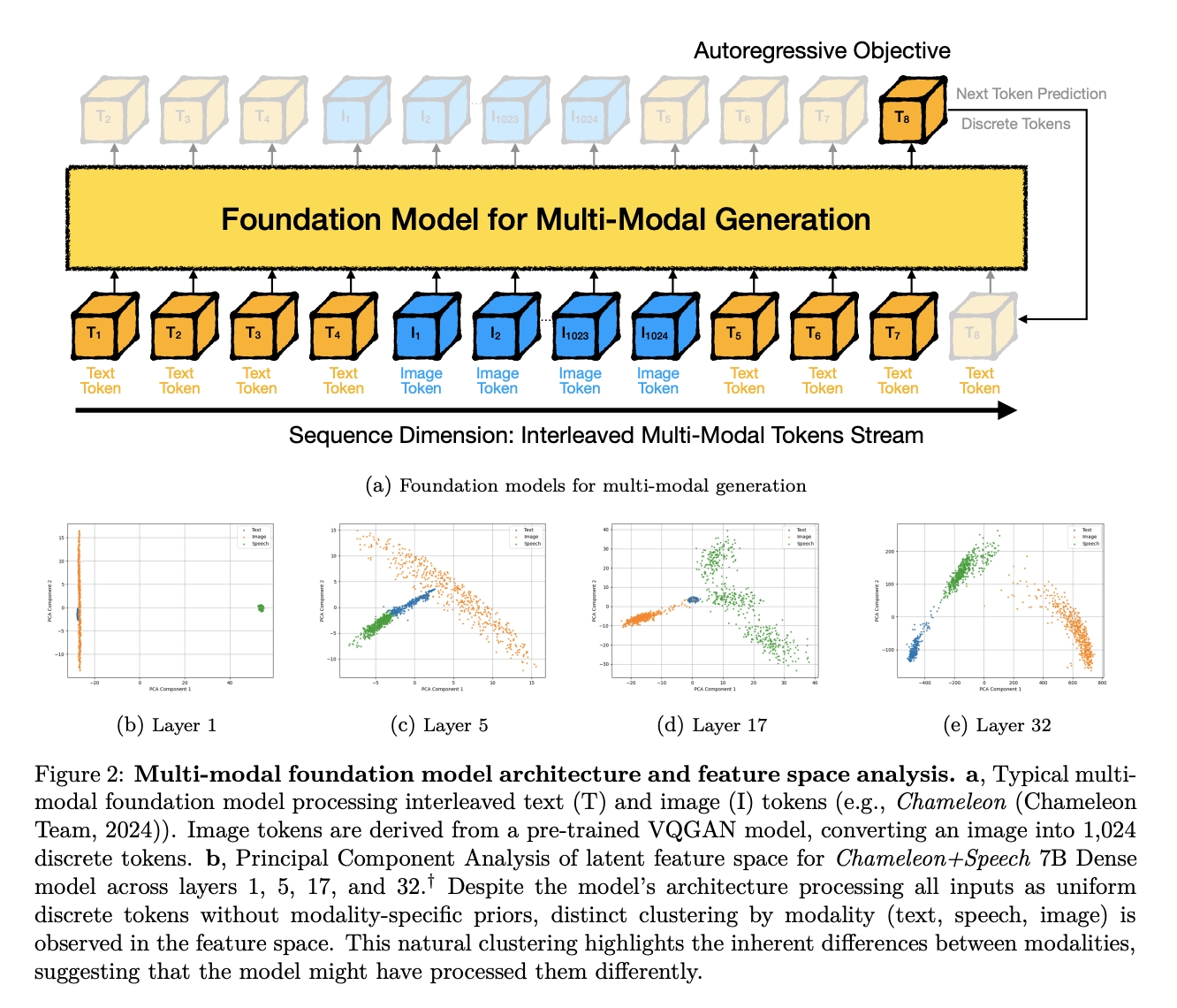 Feature-space analysis of a dense multimodal Transformer.