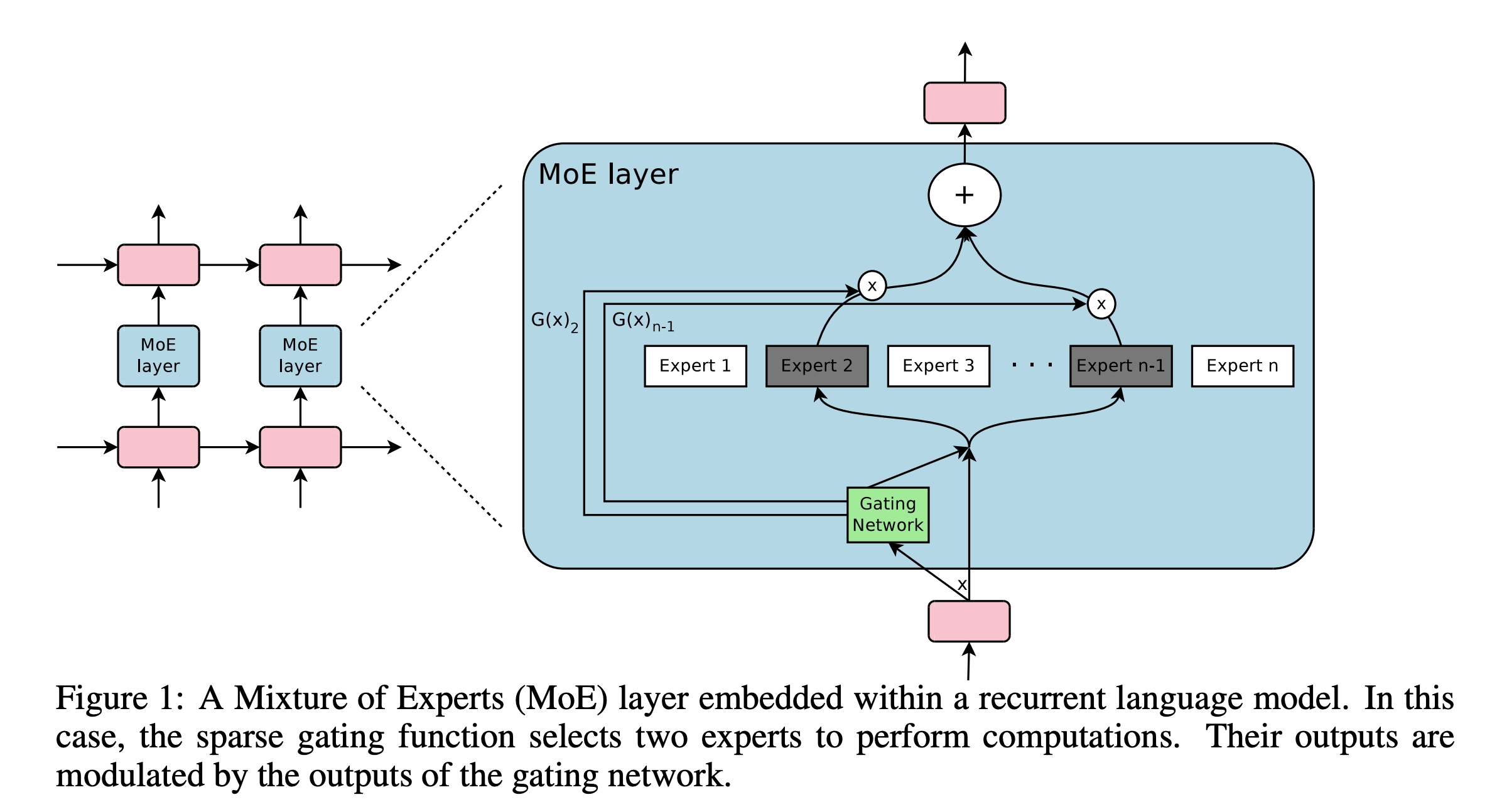 A sparsely gated MoE layer embedded in a recurrent language model.