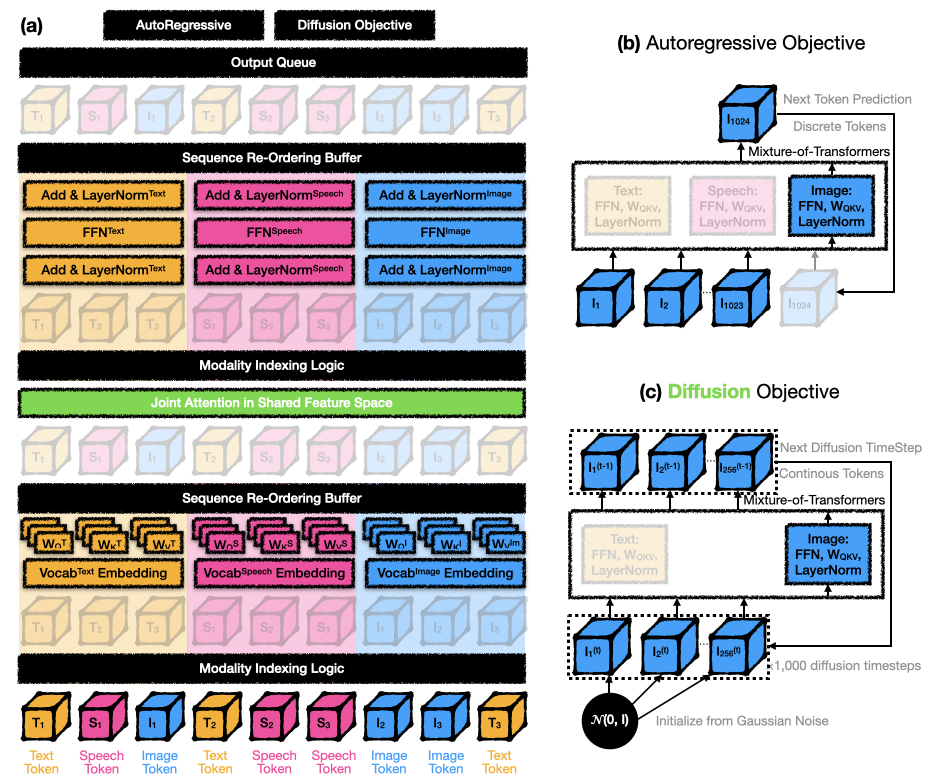 The Mixture-of-Transformers architecture for autoregressive and diffusion objectives.