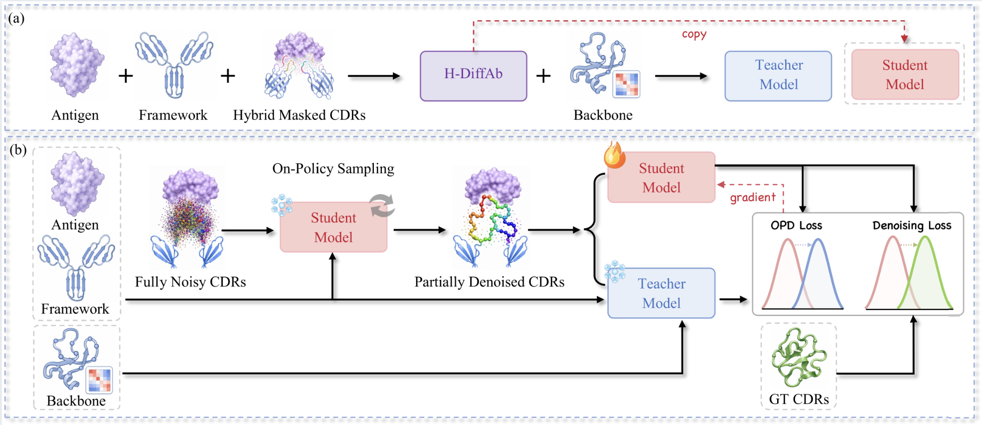 ABOPD: Antibody CDR Design via On-Policy Distillation