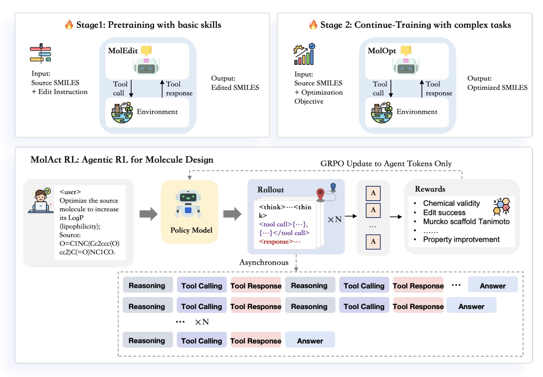 MolAct: An Agentic RL Framework for Molecular Editing and Property Optimization